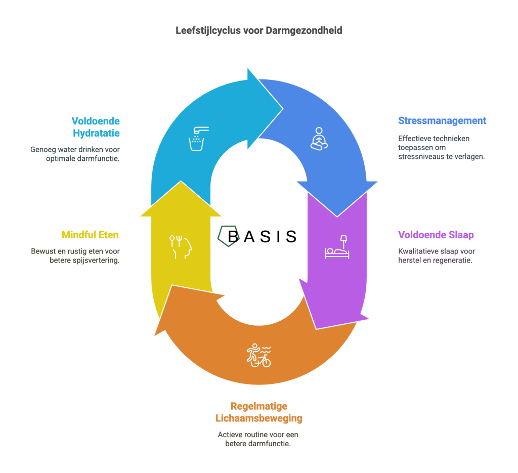 Leefstijlcyclus voor darmgezondheid - darmslijmvlies herstellen